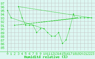 Courbe de l'humidit relative pour Lossiemouth