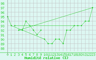 Courbe de l'humidit relative pour Munte (Be)