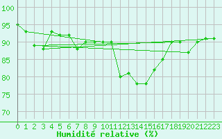 Courbe de l'humidit relative pour Mirebeau (86)