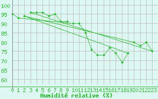 Courbe de l'humidit relative pour Muenchen-Stadt