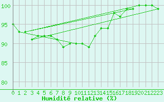 Courbe de l'humidit relative pour Jogeva