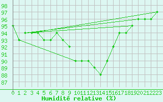 Courbe de l'humidit relative pour Waidhofen an der Ybbs