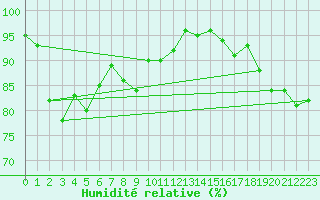 Courbe de l'humidit relative pour Shobdon