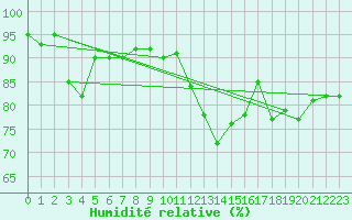 Courbe de l'humidit relative pour Herserange (54)