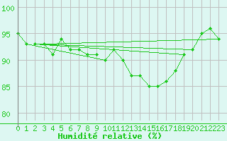 Courbe de l'humidit relative pour Valleroy (54)