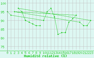 Courbe de l'humidit relative pour Warcop Range