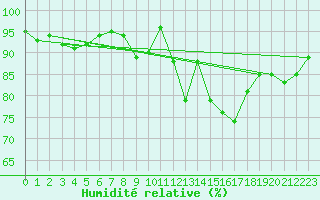 Courbe de l'humidit relative pour Kahler Asten