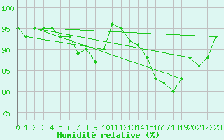 Courbe de l'humidit relative pour Jarnages (23)