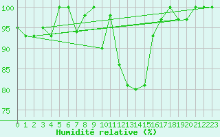 Courbe de l'humidit relative pour La Fretaz (Sw)