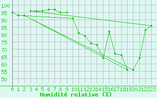 Courbe de l'humidit relative pour Lille (59)