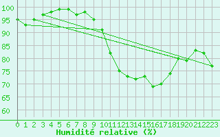 Courbe de l'humidit relative pour Elm