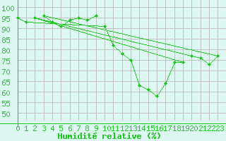 Courbe de l'humidit relative pour Bouligny (55)