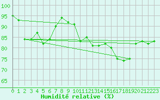 Courbe de l'humidit relative pour Ploumanac'h (22)