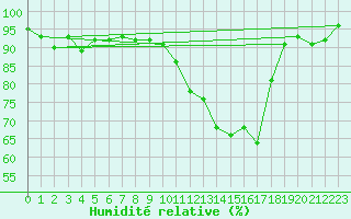 Courbe de l'humidit relative pour Renwez (08)