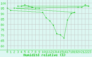 Courbe de l'humidit relative pour Chteauroux (36)