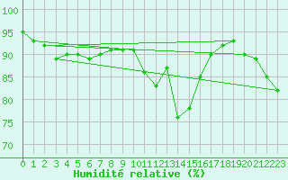 Courbe de l'humidit relative pour Calais / Marck (62)