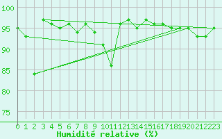 Courbe de l'humidit relative pour Galzig