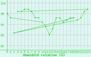 Courbe de l'humidit relative pour Ste (34)