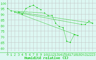 Courbe de l'humidit relative pour Vannes-Sn (56)