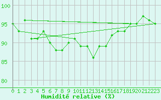 Courbe de l'humidit relative pour Linton-On-Ouse