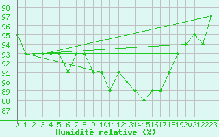 Courbe de l'humidit relative pour Amstetten