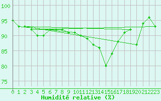 Courbe de l'humidit relative pour Ponferrada