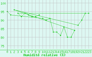 Courbe de l'humidit relative pour Creil (60)