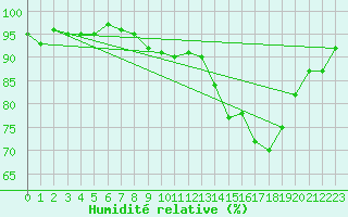 Courbe de l'humidit relative pour Grardmer (88)
