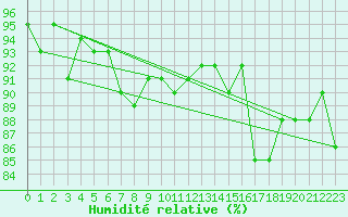 Courbe de l'humidit relative pour Waldmunchen