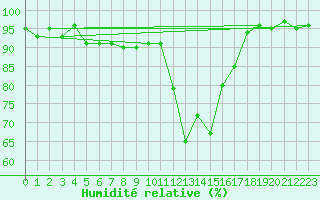 Courbe de l'humidit relative pour Les Pontets (25)