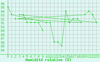 Courbe de l'humidit relative pour Berne Liebefeld (Sw)