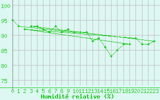 Courbe de l'humidit relative pour Dundrennan