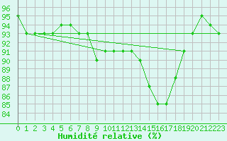 Courbe de l'humidit relative pour Dinard (35)