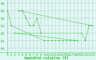 Courbe de l'humidit relative pour Hameenlinna Katinen