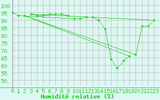 Courbe de l'humidit relative pour Orly (91)