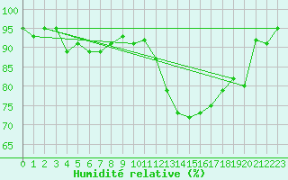 Courbe de l'humidit relative pour Triel-sur-Seine (78)