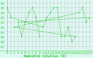 Courbe de l'humidit relative pour Saint-Girons (09)