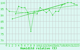 Courbe de l'humidit relative pour Pfullendorf