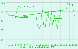 Courbe de l'humidit relative pour Leknes