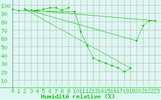 Courbe de l'humidit relative pour Selonnet (04)