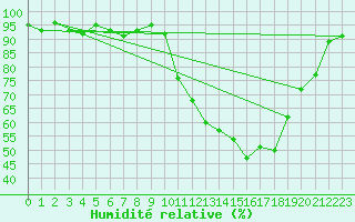 Courbe de l'humidit relative pour Selonnet (04)