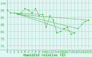 Courbe de l'humidit relative pour Lake Vyrnwy