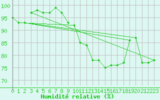 Courbe de l'humidit relative pour Waldmunchen