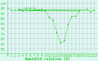 Courbe de l'humidit relative pour Reims-Prunay (51)