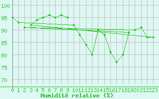 Courbe de l'humidit relative pour Berson (33)