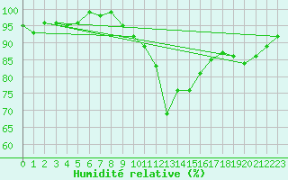Courbe de l'humidit relative pour Renwez (08)
