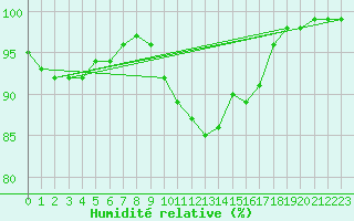 Courbe de l'humidit relative pour Troyes (10)
