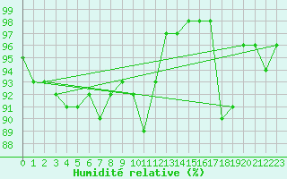 Courbe de l'humidit relative pour Ouessant (29)