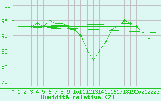 Courbe de l'humidit relative pour Chartres (28)