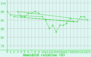 Courbe de l'humidit relative pour Agde (34)